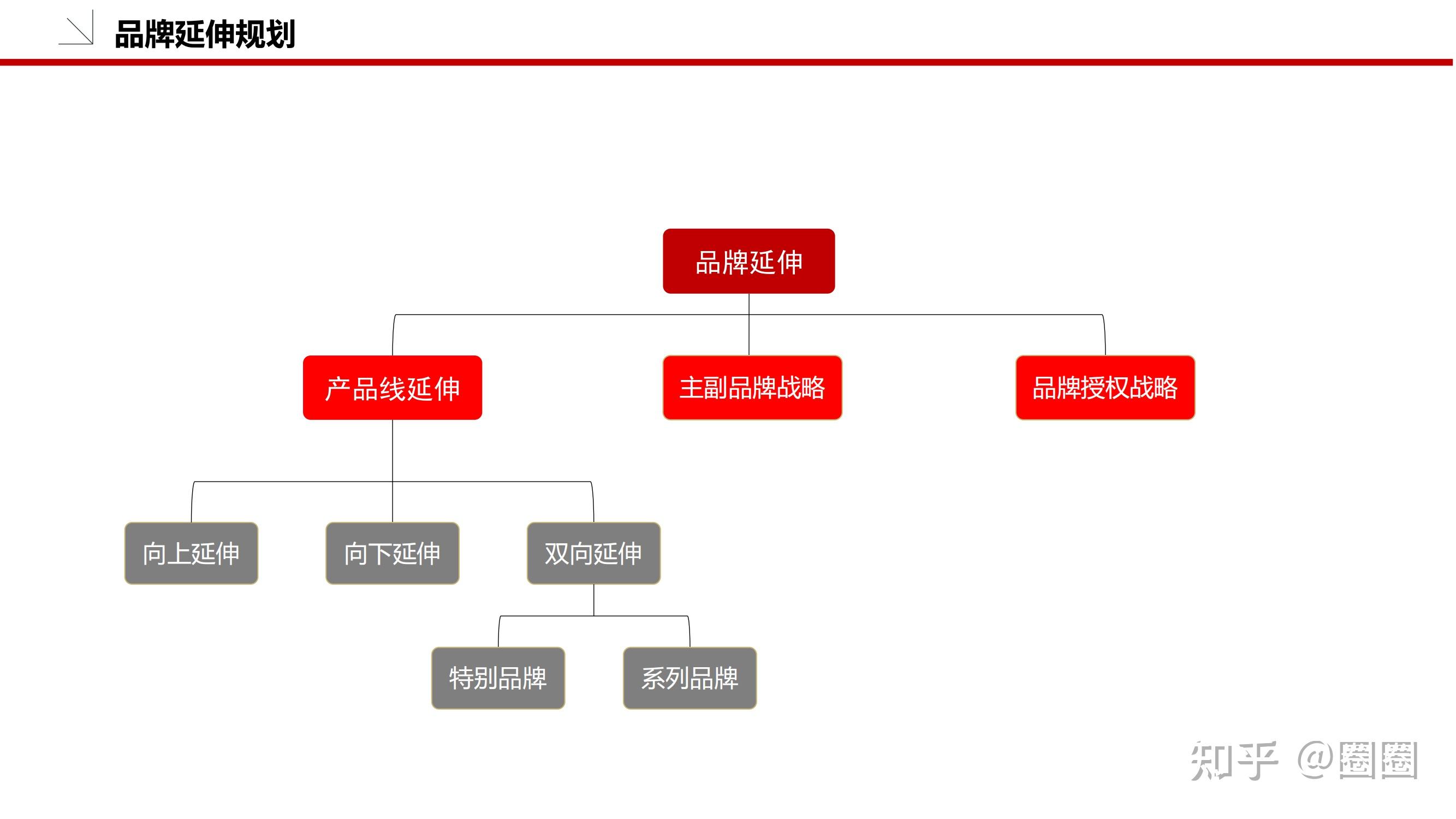 從零到一 構(gòu)建完整品牌策劃方案的核心框架